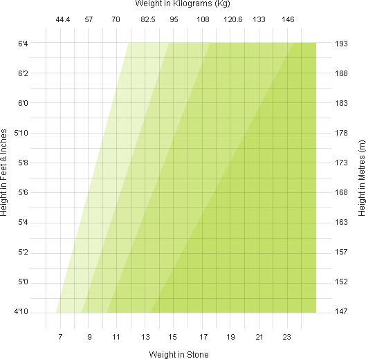 bmi chart for women. Height/weight chart